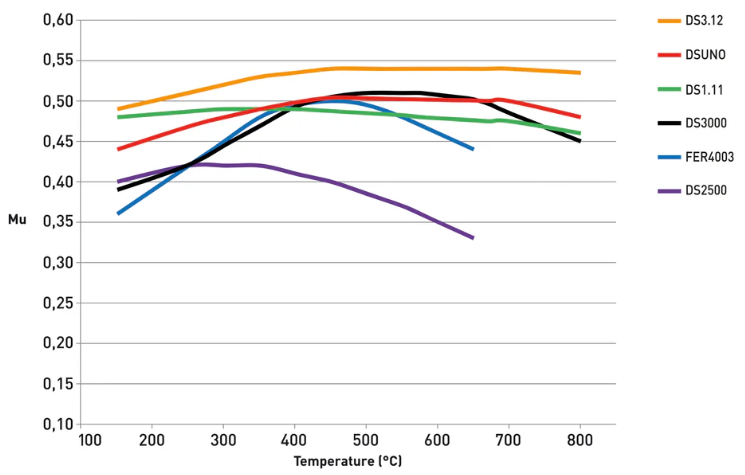 Ferodo DS Lineup Compound Friction Chart