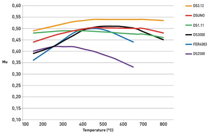 Ferodo DS Lineup Compound Friction Chart