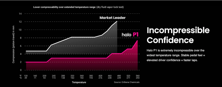 Halo P1 Racing Brake Fluid