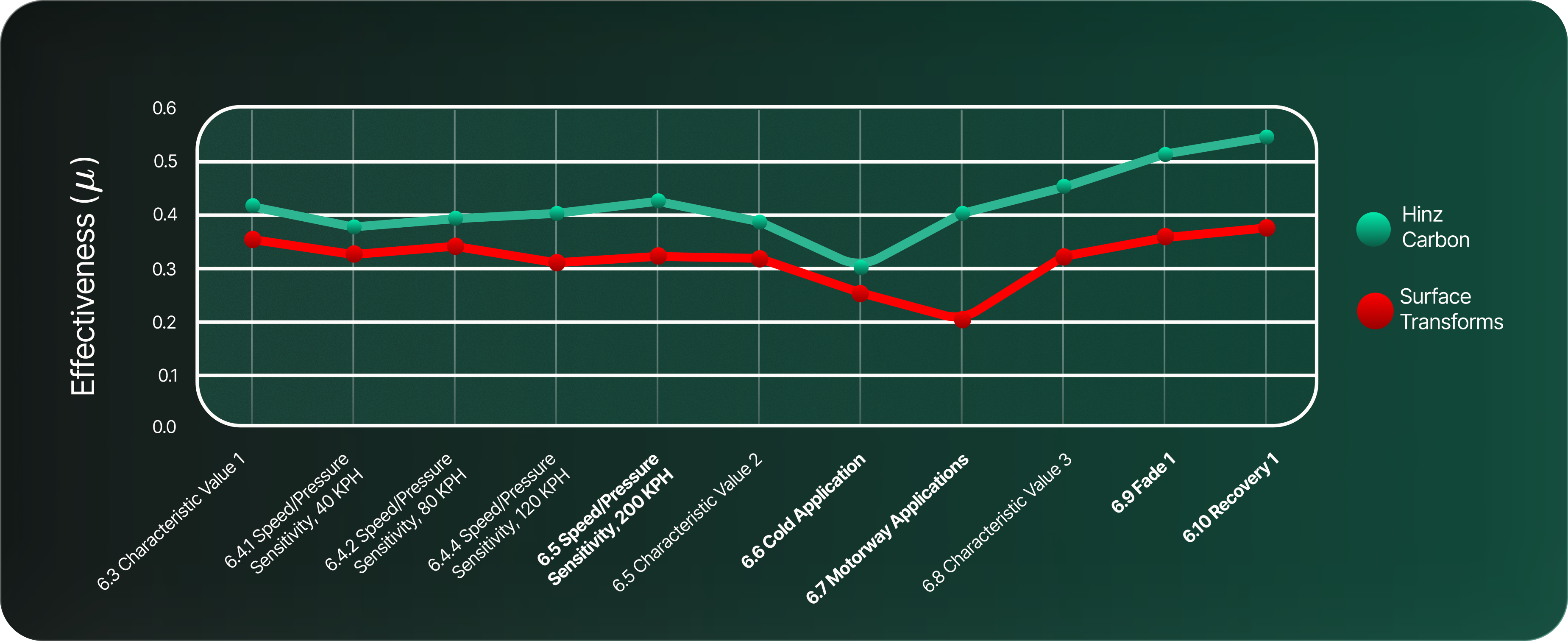 Dyno test chart comparing Hinz Carbon vs Surface Transforms friction coefficient